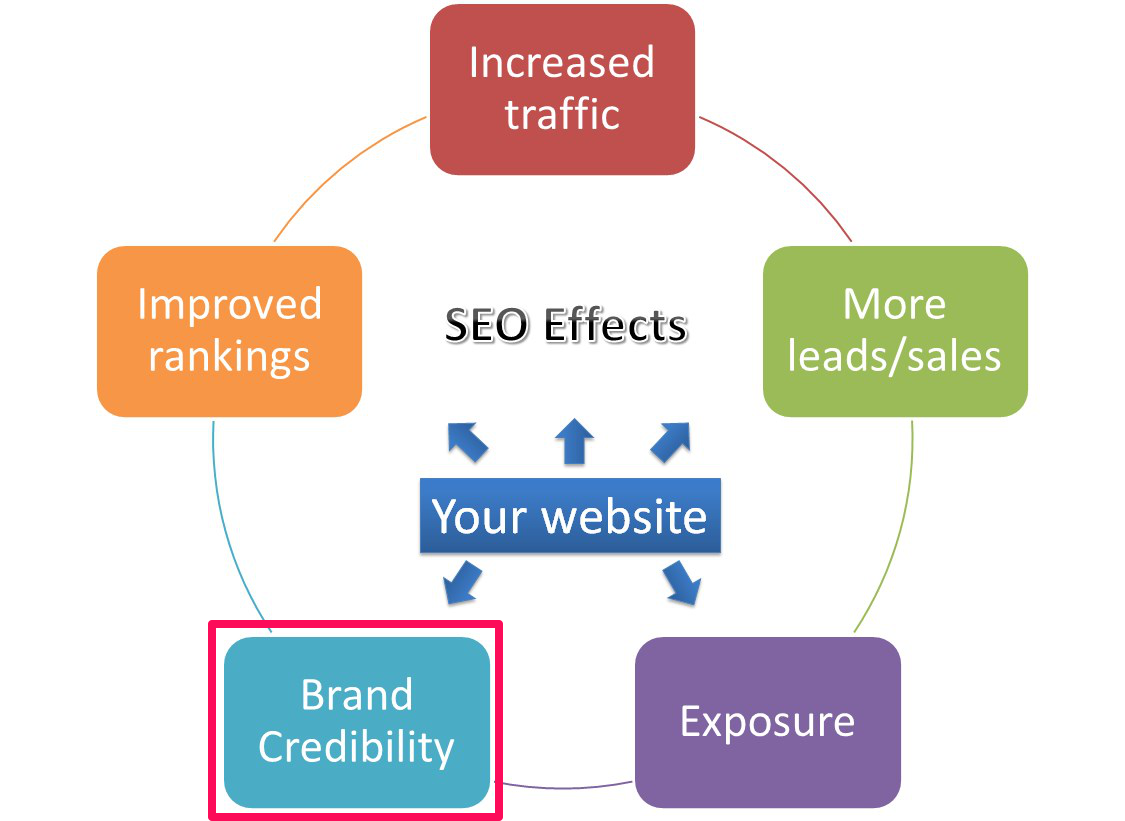 Why Your Website/Business Needs SEO